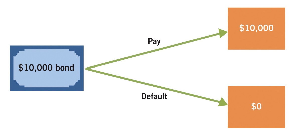 <p>Default risk is the risk that the borrower will not pay the face value of a bond on the maturity date.</p><ul><li><p>The greater the risk of default, the lower the price (and higher the interest rate) of the bond.</p></li></ul><p>Bond interest rates rise with default risk.Two possible outcomes for the bond:</p><p>• The borrower pays maturity value of the bond to lender.</p><p>• The borrower defaults on the loan (lender gets $0 back).</p>