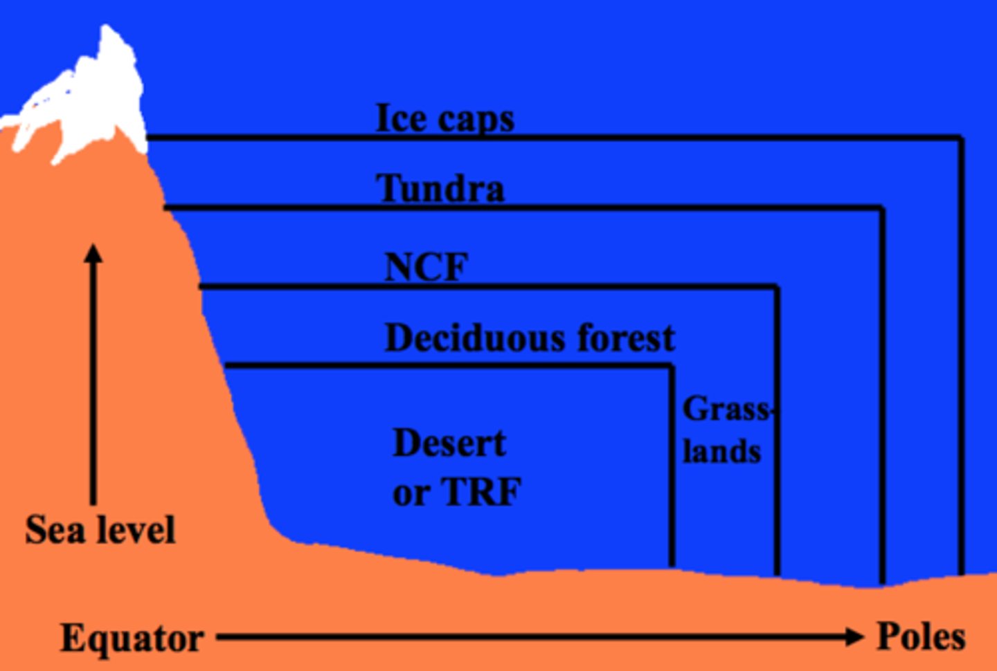 <p>This diagram explains the connection between</p>