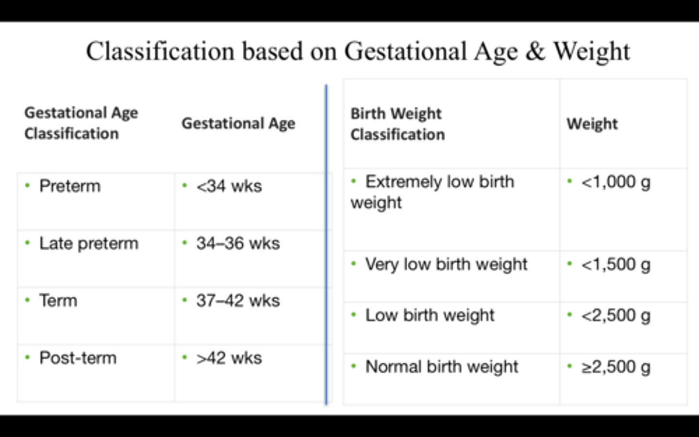 <p>Ans: A</p><p>Chapter: 18</p><p>Page and Header: 746, Assessing the Newborn</p><p>Feedback: Preterm is defined as less than 37 weeks; term, 37-42 weeks; and post-term, over 42 weeks of gestation. Birth weights have similar limits: extremely low birth weight, less than 1000 grams; very low birth weight, less than 1500 grams; low birth weight, less than 2500 grams; and normal birth weight, equal to or more than 2500 grams. These have prognostic implications and impact on how closely to watch and how aggressively to treat these infants.</p>