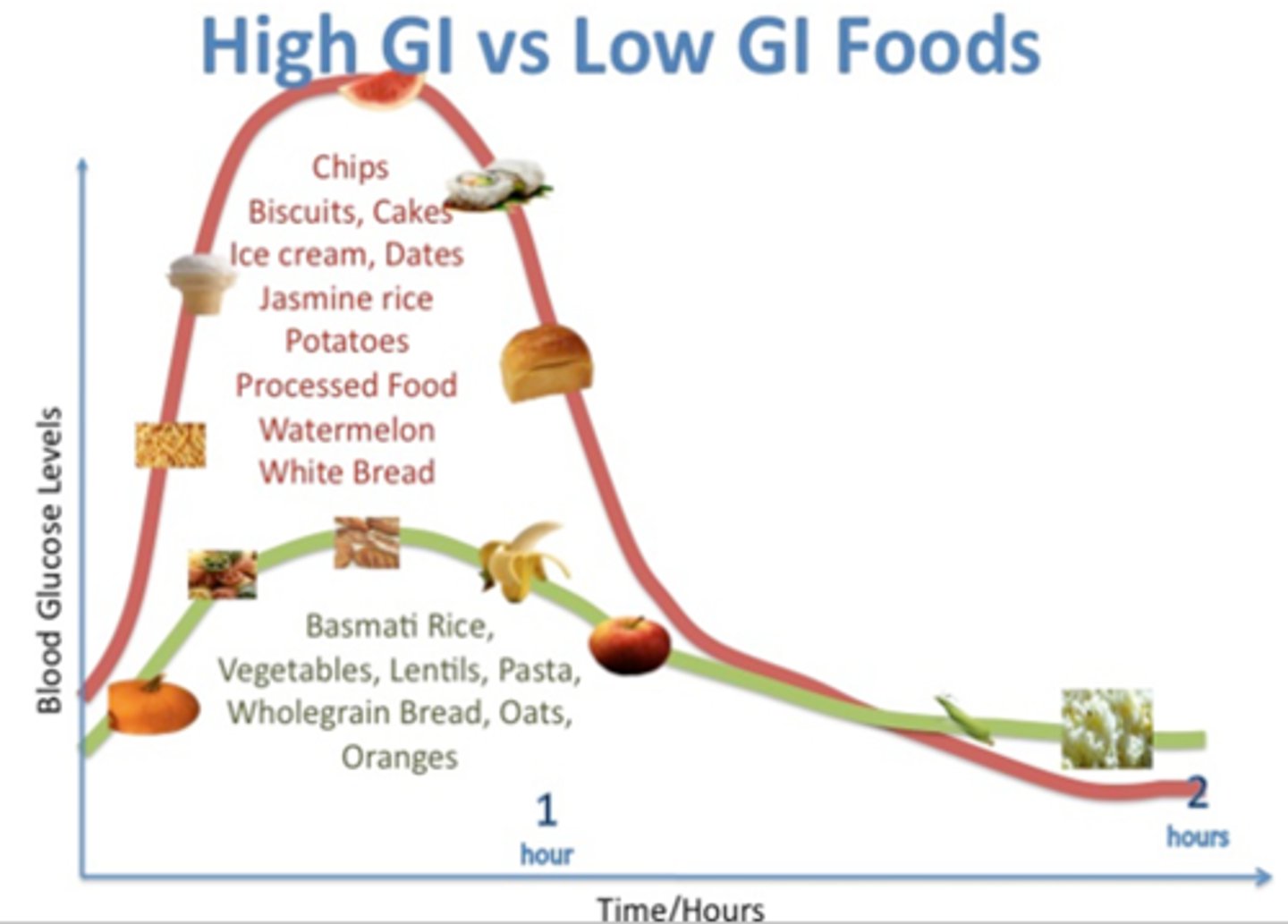 <p>Glycaemic Index and measures how quickly your blood-glucose level rises after eating carbohydrate-containing food</p>