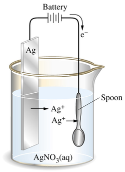 1. the metal coating of the object is the anode (+)
2. the object that is being coated is the cathode (-)