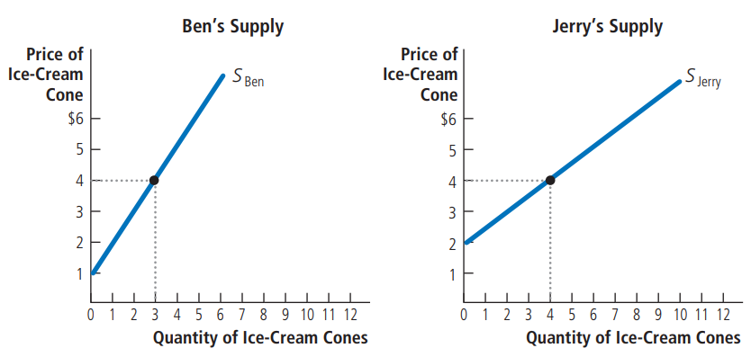 <p>(1) Set Up Catherine’s Individual Demand Schedule</p><p>(2) Set Up Nicholas’ Individual Demand Schedule</p><p>(3) Set Up Market Demand Schedule and Calculate Market Demand</p><p>(4) Sketch the Market Demand Curve</p>