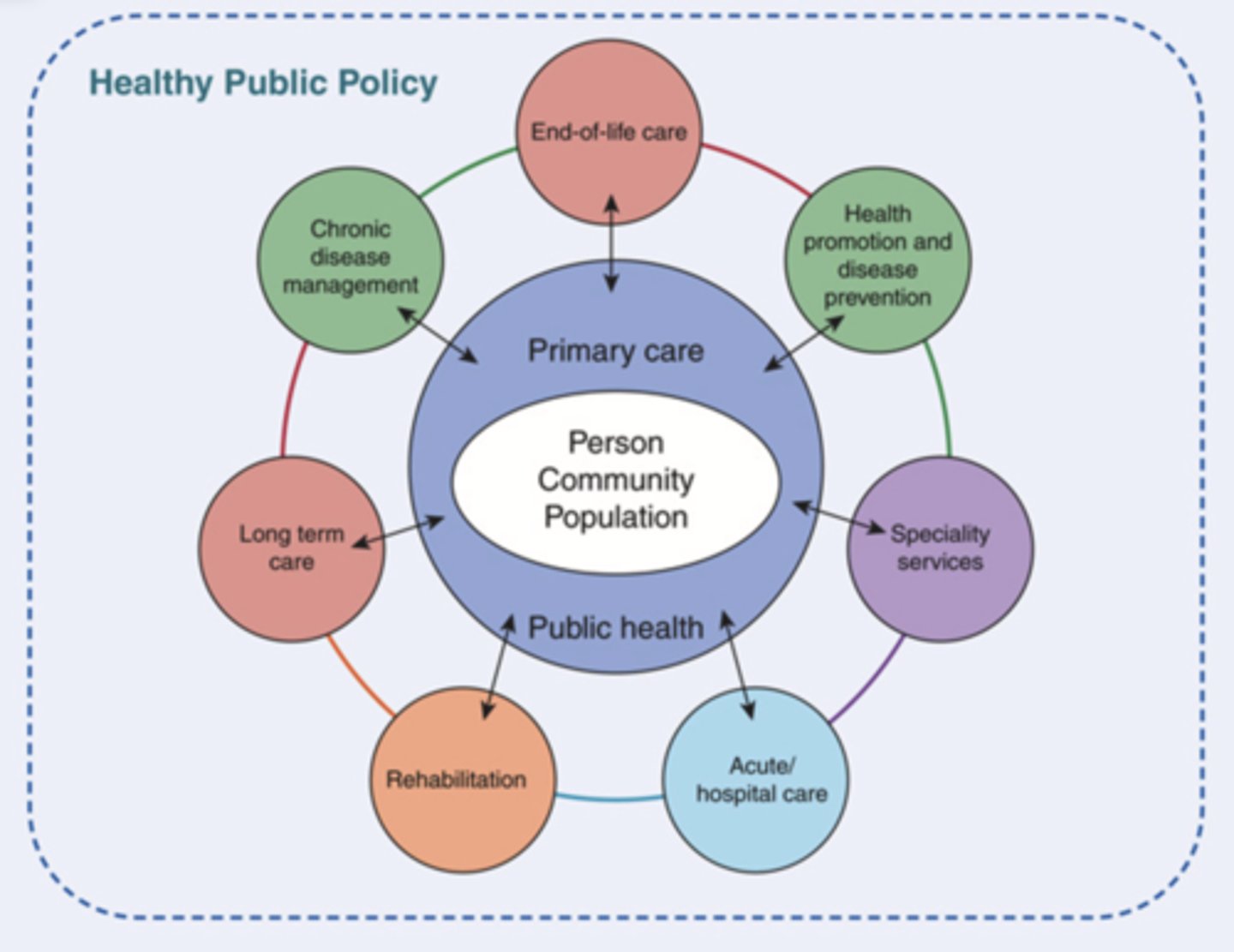 <p>- The approach of the whole-of-society to health</p><p>- Aims at highest possible level of health and well-being</p><p>- Works towards an equitable distribution of health by focusing on people's needs and preferences</p><p>- Works along the continuum of heath from health promotion all the way to palliative care</p><p>- Should be as close to people's everyday environment</p>