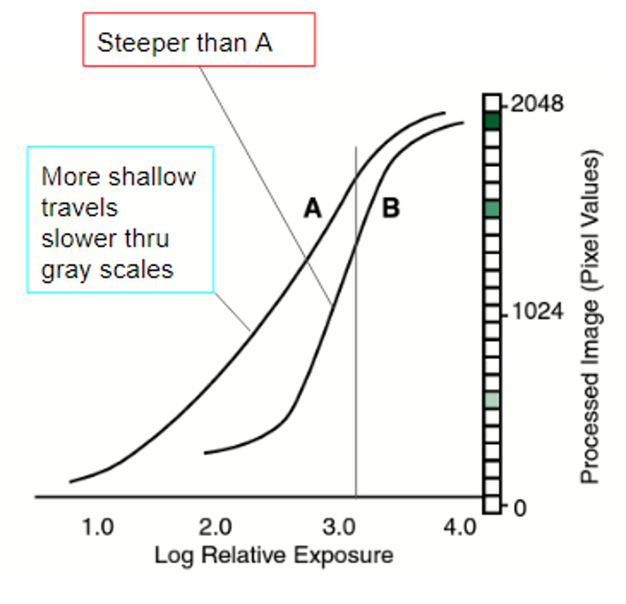 <p>Line on a histogram that follows the change of densities on an image. Brightness is represented by length from left to right and contrast is represented by steepness. Curve is adjusted to fit ideal contrast during rescaling.</p>