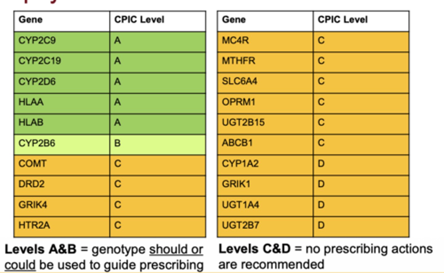 <p>CPIC, DPWG, and FDA PGx tables</p>