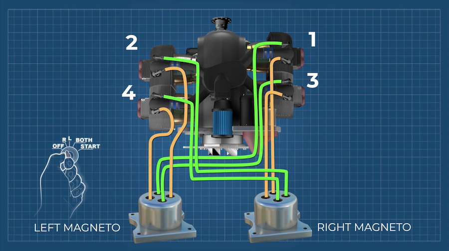 <p>creates electrical power without a battery. Is an electrical generator. and the power source for the spark plugs. These two magnetos are split between the spark plugs in each cylinder in case one misfires. </p>