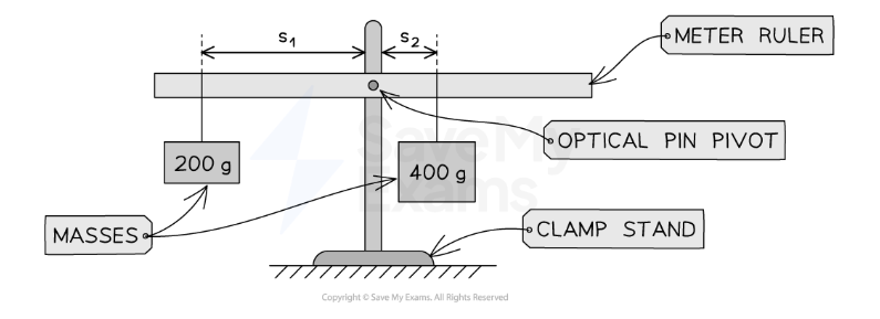 <p><strong><em>The ruler acts as the beam with the pin as the pivot. Unequal masses are added at different distances until the beam is balanced and equilibrium is reached</em></strong></p><p>Method</p><ol><li><p>Hang unequal loads on either side of the pivot/fulcrum; one while one person hangs the loads</p></li><li><p>Adjust the distances of mass 1,&nbsp;, and mass 2,&nbsp;, until the beam is balanced&nbsp;</p></li><li><p>Adjust further to ensure the beam is perfectly horizontal with no resultant moment</p></li><li><p>Record the distance from the pivot of masses&nbsp; and&nbsp;</p></li><li><p>Repeat the process for different sized load</p></li></ol><p></p>