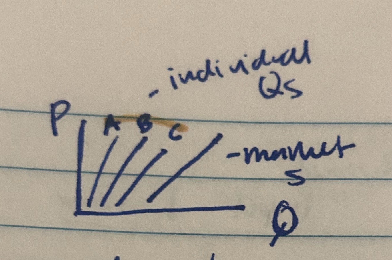 <p>the total quantity if an item that produces in a market plan to sell at each price, for each price, sum up the Quantity supplied </p>