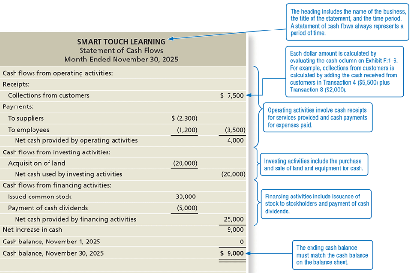 <p><em>Operating activities</em>: cash receipts for services provided to customers and cash payments for expenses</p><p><em>Investing activities</em>: the purchase and sale of land and equipment for cash</p><p><em>Financing activities</em>: cash contributions by stockholders, cash dividends paid to the stockholders, cash received from borrowing, and cash when loans are repaid</p>