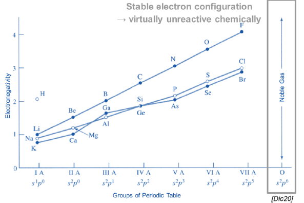 <p>What is the electronegativity? What is its trend behavior?</p>