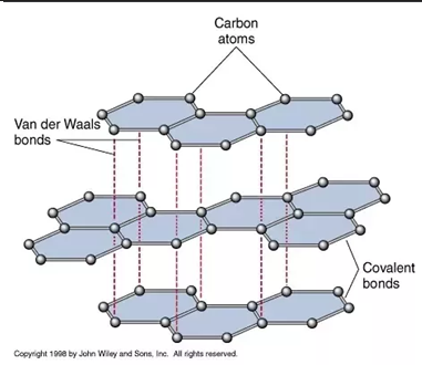 <p>parallel layers of graphene, held together by van der waals (dispersion) forces so they can slide over each other, density is 2.26g/cm3, not a good heat conductor, high melting point, most stable allotrope</p>