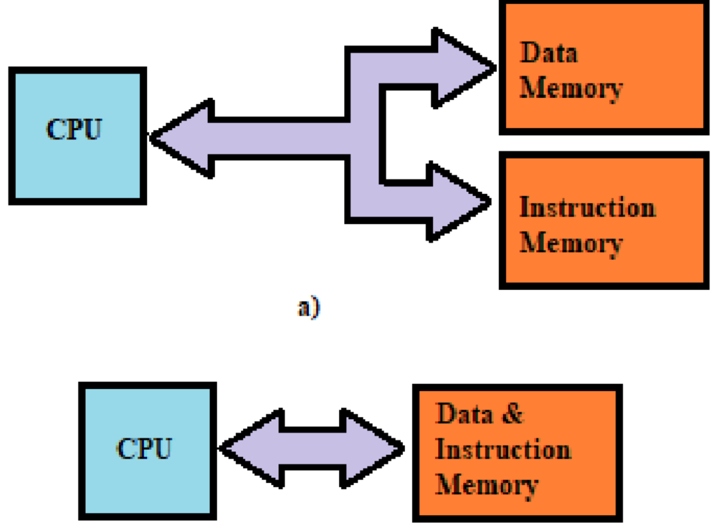 <p>Harvard uses separate instruction and data memories(Above)<br>Von Neumann uses shared memory(below)<br></p>