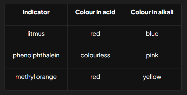 <p>Two colours indicators are used to distinguish between acids and alkalis</p><p></p>