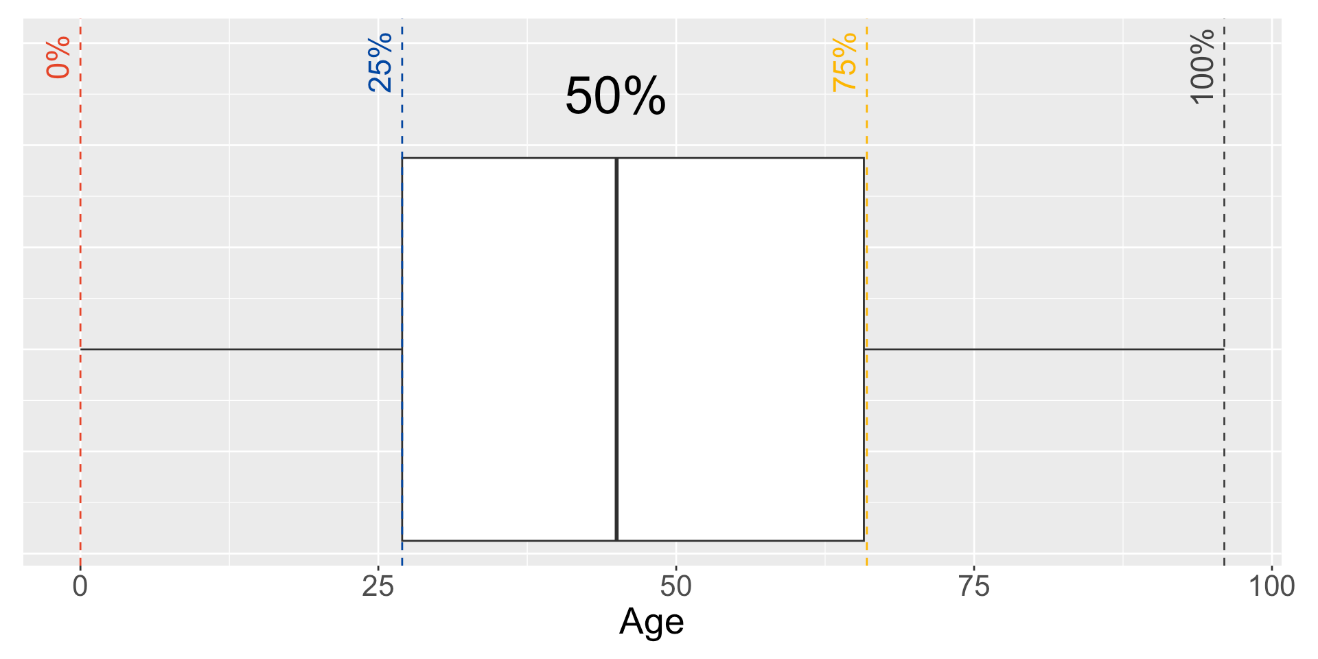 <p>the box contains the middle 50% of data (between the 25th and 75th percentiles), with a line for the 50% percentile (the median data point). <br>the lower and upper thresholds represent the minimum and maximum values, excluding outliers. Outliers are typically plotted as individual points outside the whiskers. </p>