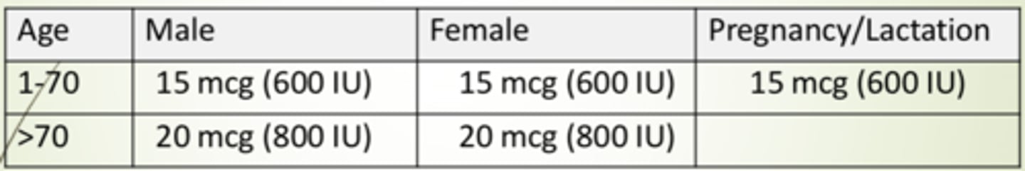<p>Male and female age 1-70: 15 mcg (600 IU)</p><p>Male and female age &gt;70: 20 mcg (800 IU)</p><p>Pregnancy/Lactation: 15 mcg (600 IU)</p>