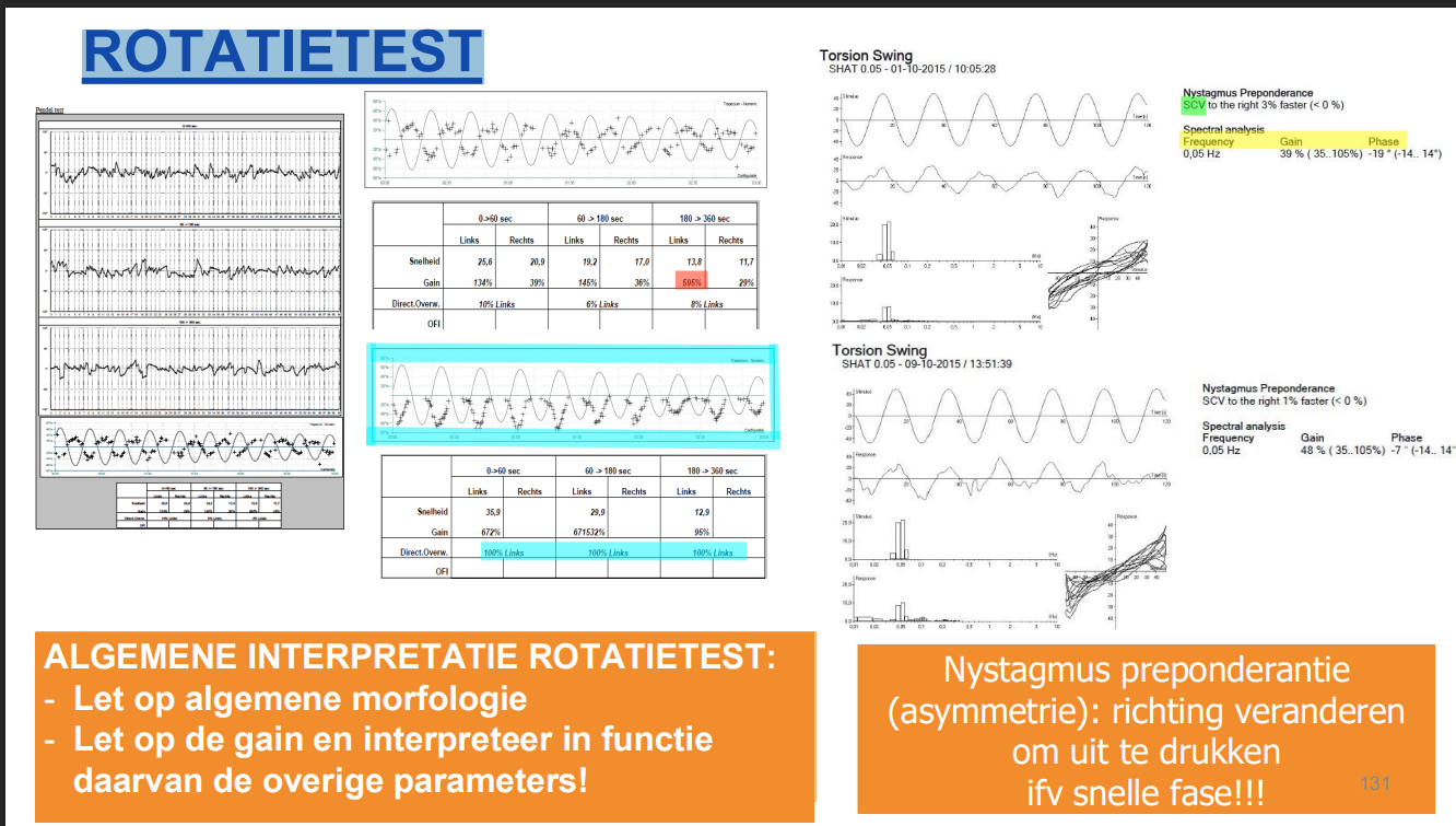 <ul><li><p>Kijk naar <strong>algemene morfologie</strong> van de curve</p></li><li><p><strong>Eerst gain beoordelen</strong> → interpreteer andere parameters in functie van gain</p><ul><li><p>Te lage gain → overige parameters <strong>niet betrouwbaar</strong></p></li></ul></li></ul><p><strong>Nystagmus Preponderantie (NP):</strong></p><ul><li><p>Richting altijd benoemen volgens <strong>snelle fase</strong></p></li><li><p>Voorbeeld:</p><ul><li><p>SCV naar rechts 3% sneller (< 0%) → <strong>nystagmus naar links</strong></p></li></ul></li></ul><p><strong>Opmerkingen:</strong></p><ul><li><p>Gain extreem hoog (bv. 595%) → <strong>niet mogelijk</strong> → waarschijnlijk hoofd niet goed gefixeerd</p></li><li><p>NP extreem hoog (bv. 100% links) → <strong>onbetrouwbaar</strong> → check fixatie</p></li></ul><p></p>