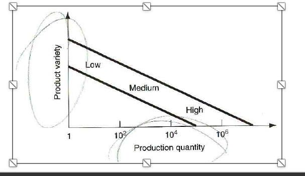 key dimensions are: variety of products produced and quantity of each type of product.  Is true for both manufactured items and finished goods.

finished goods: (final products) perform a function and are ready for service

manufactured items: (materials, components, and/or supplies) are used in the production of finished goods 
