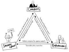 an informal association of federal agency, congressional committee, and interest group that is said to have heavy influence over policy making