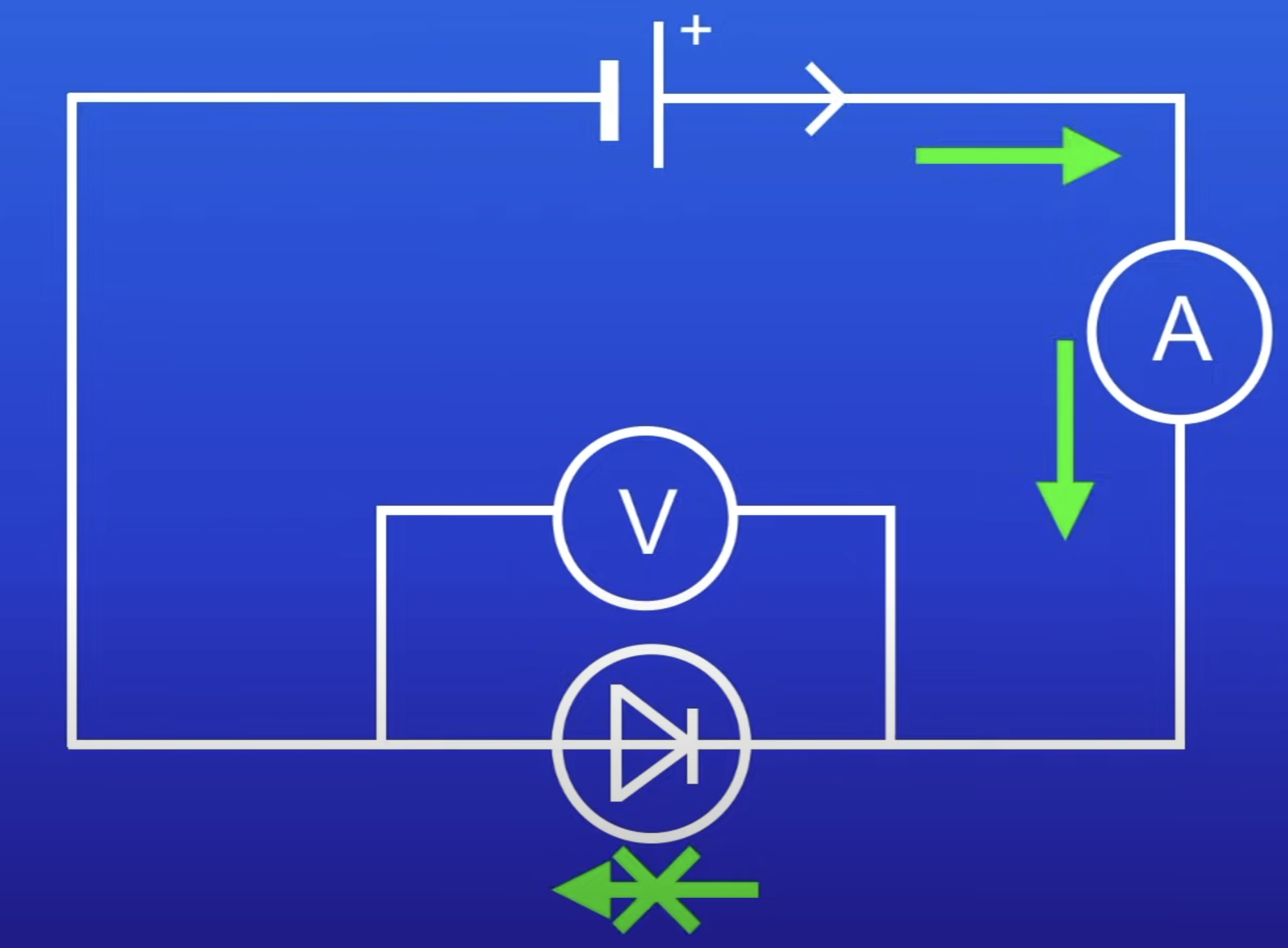 <ul><li><p>Direction of current switches</p></li><li><p>So diode won’t allow current to pass thru</p></li><li><p>Due to v high R in reverse direction</p></li></ul>