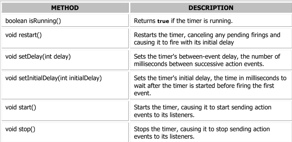 <p>Timer Class Methods</p>