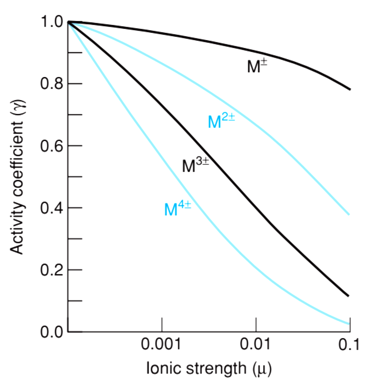 <p>At zero ionic strength, 𝛾 = 1. The greater the charge of the ions, the more rapidly 𝛾 decreases as ionic strength increases.</p>