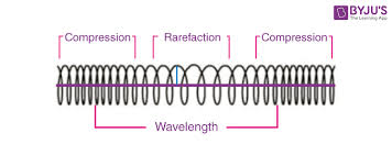<p>The part of a longitudinal wave where the particles of the medium are close together.</p>