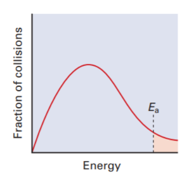 <p>Analuze the graph: what is Ea and what does the shaded region represent</p>
