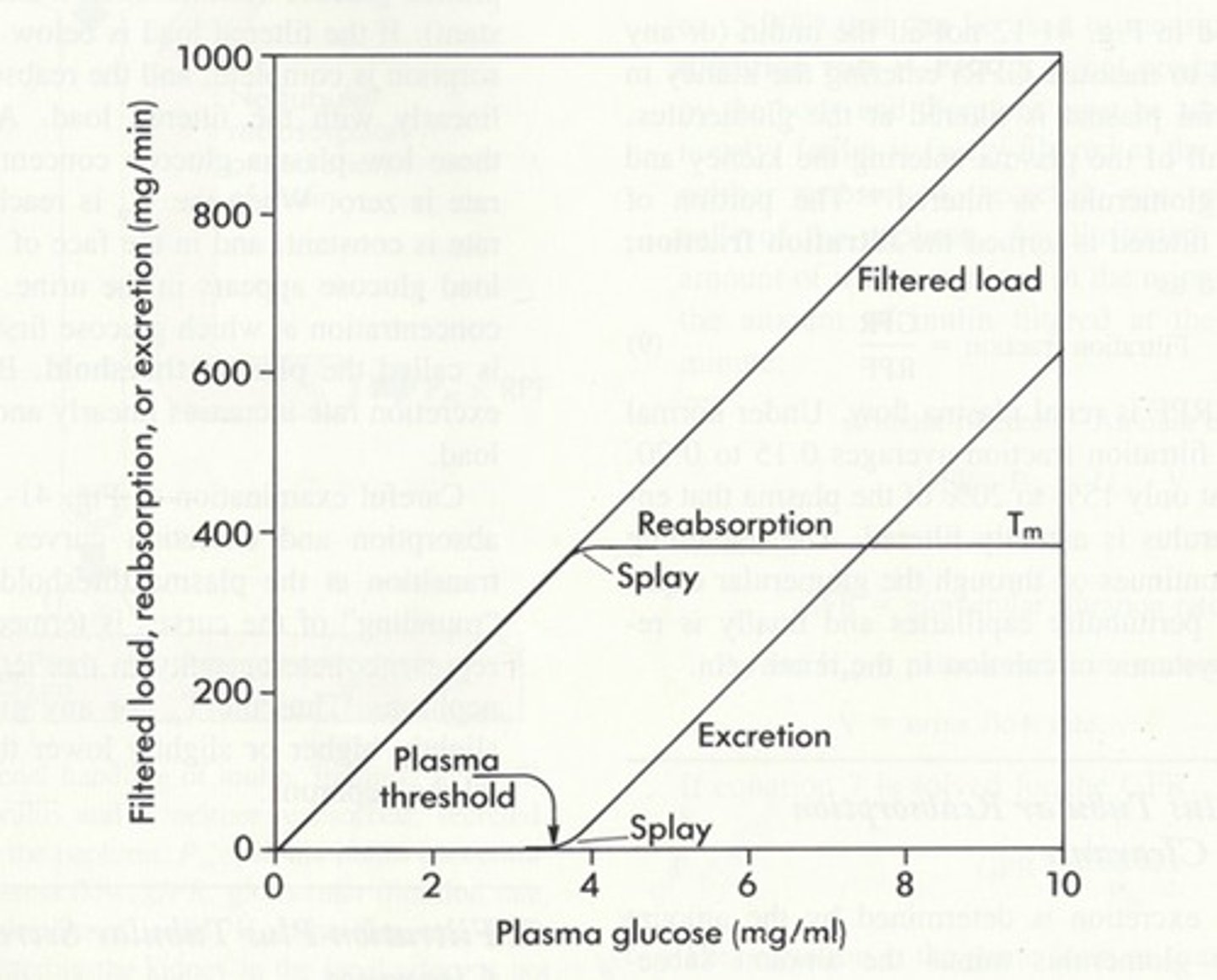 <p>GFR x plasma glucose</p><p>GFR 100ml/min</p><p>-parallel differ by 400</p>