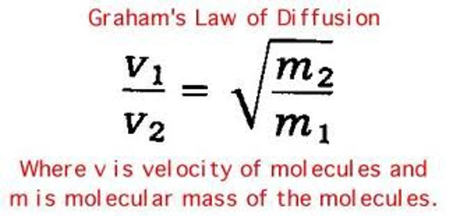 <p>Describes the behavior of a gas diffusion or effusion, stating that gases with lower molar masses will diffuse or effuse faster than gases with higher molar masses at the same temperature.</p>