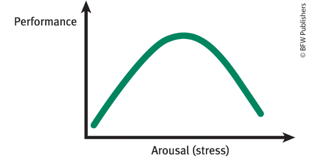 <p>People are motivated to maintain an optimal level of arousal, seeking stimulation when bored and reducing when overstimulated. Optimal performance occurs at moderate level of arousal with too little causing low motivation and too much leading to<strong> stress and impacted performance.</strong></p>