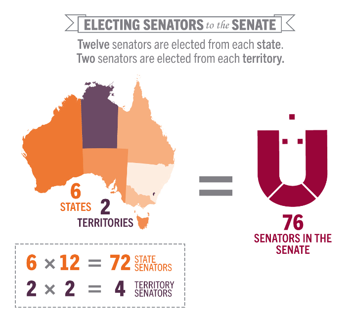 Senators per state/territory