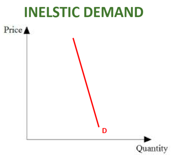 Large change in price, small change in demand