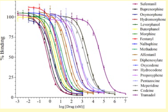 <p><span style="background-color: transparent;">Which opiate has the highest <em>affinity</em> for the mu opioid receptor? </span></p><p><span style="background-color: transparent;">Which has the lowest affinity?</span></p>