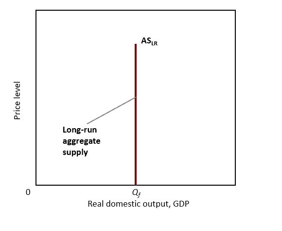 <p>Aggregate Supply in the Long Run</p>