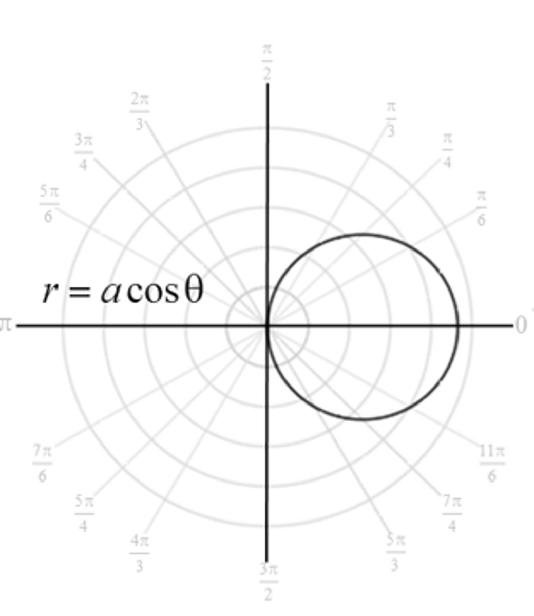 <p>Circle centered on the line θ = 0, |a|/2 units from the pole, radius = |a|/2</p>