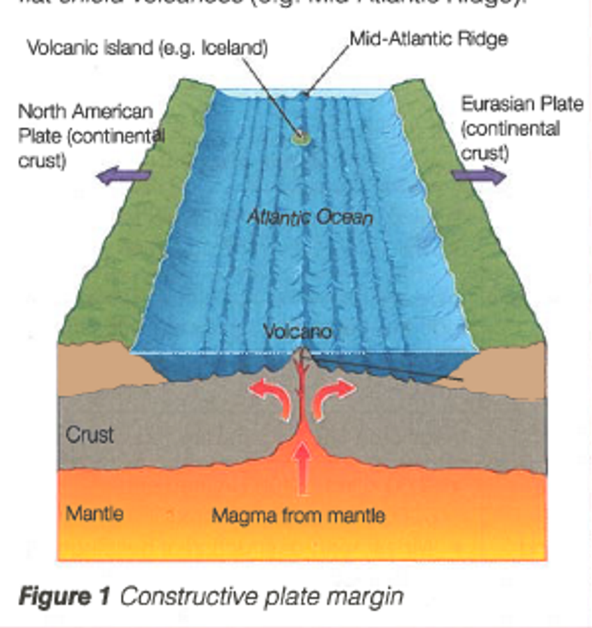 - Two plates move apart
-Magma forces its way to the surface along the mid-atlandtic ridge
-The convection currents diverge (push apart) and cause a gap to form between the plates. 
-as it breaks through the overlying crust it causes earthquakes. 
- Magma rises up to fill the gap that is created between the 2 plates
-on reaching the surface it forms shield volcanoes because the lava erupted flows a long way before cooling. 

