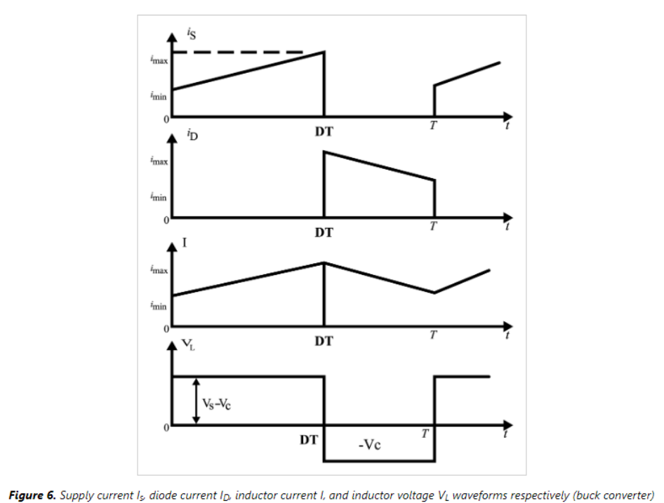 <p>Buck Converter Waveforms</p><p>$$I_S$$ = supply current – flows during switch ON, decreases when switch OFF  </p><p>$$I_D$$ = diode current – zero when switch ON, conducts when switch OFF to maintain inductor current  </p><p>$$I_L$$ = inductor current – increases when switch ON, decreases when switch OFF (continuous in steady state)  </p><p>$$V_L$$ = inductor voltage – positive during switch ON (≈ V_S − V_O), negative during switch OFF (≈ −V_O)</p><p></p>