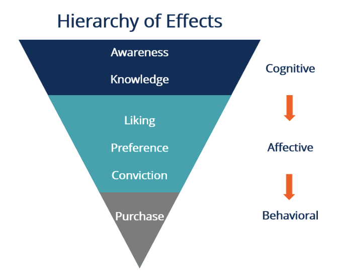 Response Process - AIDA & Hierarchy of Effects: Cognitive, Affective, Behavioral