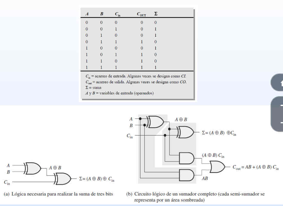 <p>Suma números binarios junto con las cantidades de acarreo. Un sumador completo de un bit añade 3 bits, a menudo escritos como A, B, C in; siendo A y B los sumandos y Cin el acarreo que proviene de la etapa anterior menos significativa. El full adder suele ser componente de una cascada de sumadores que suman 8,16,32,…. Números binarios de bits. El circuito produce una salida de dos bits (S y Cout) al igual que el half adder.</p>