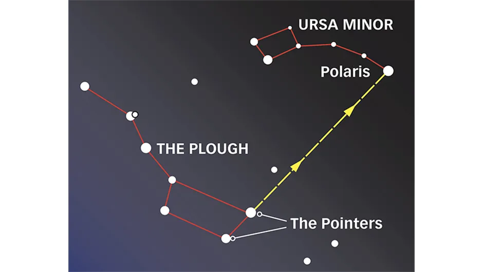 <p>Draw a line from Merak to dubhe and follow it to usra minor and Polaris </p>
