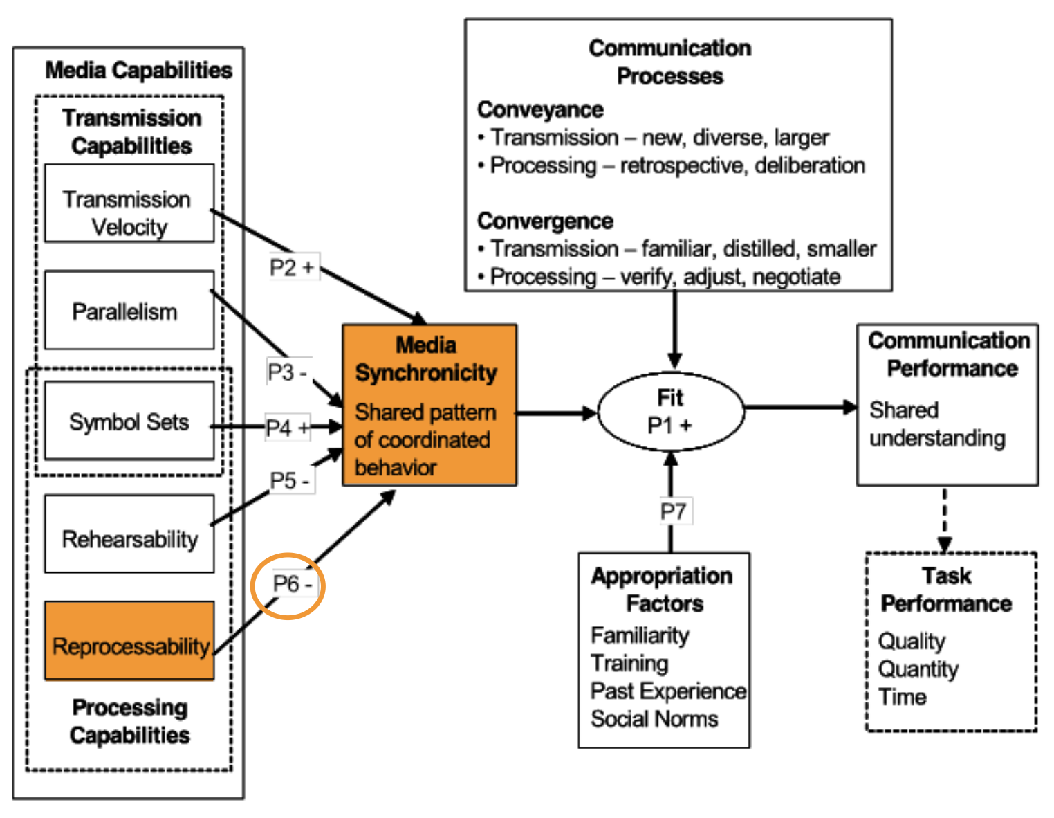 <p>What is proposition 6?</p>