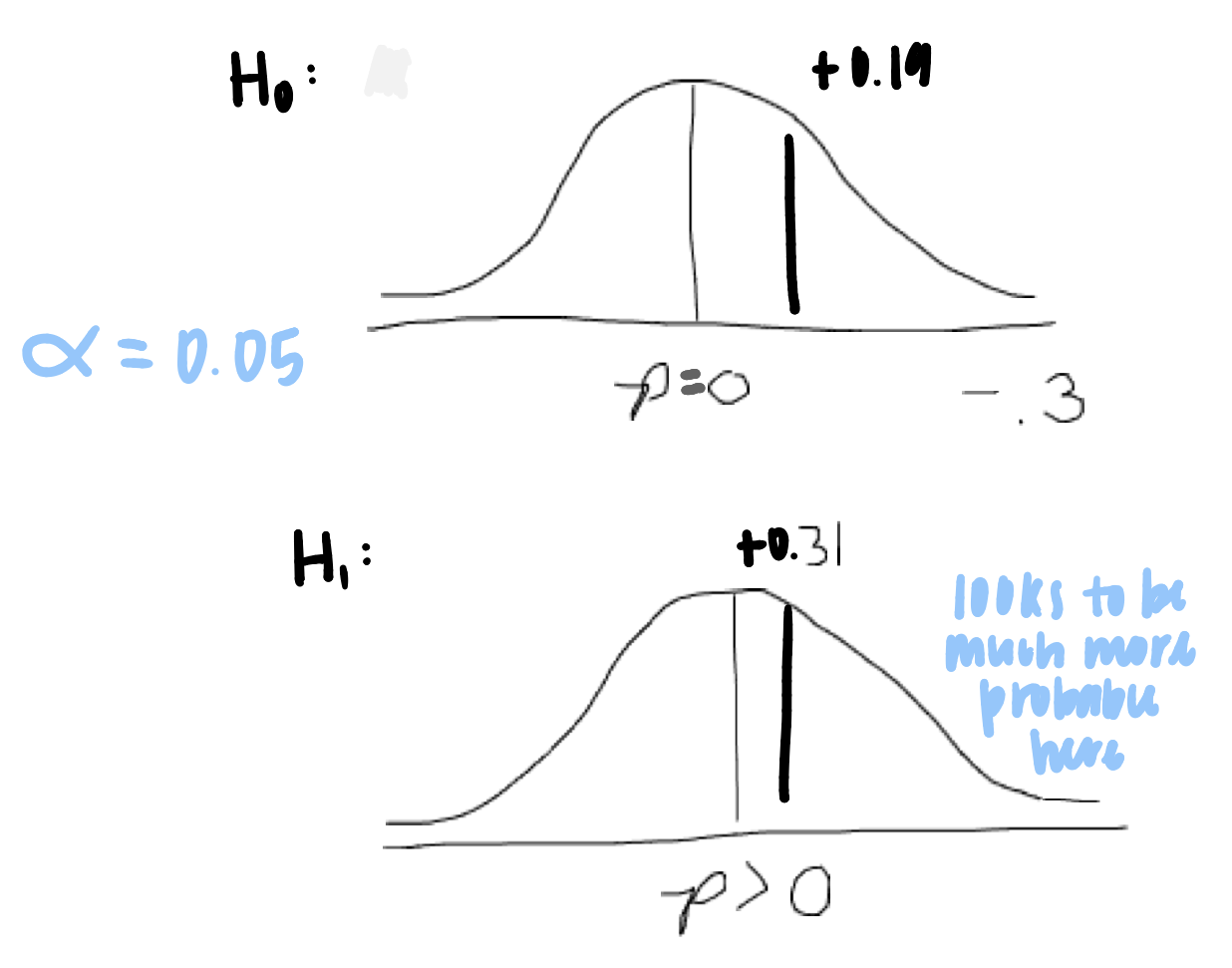 <p>as sample increases above 25, the distribution will take on a normal shape</p>