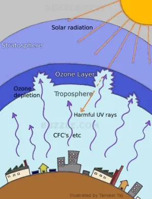 <p>A green house gas, used in aerosols and air conditioning for a while because they where cheap.</p><p>NOT GOOD</p>