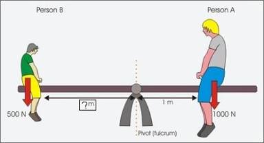 <p>Explain how torque is effected in this picture </p>