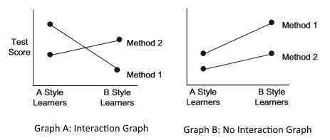 lines that cross on interaction graphs indicate an ___ __while lines that run parallel indicate ___ likelihood of an interaction__