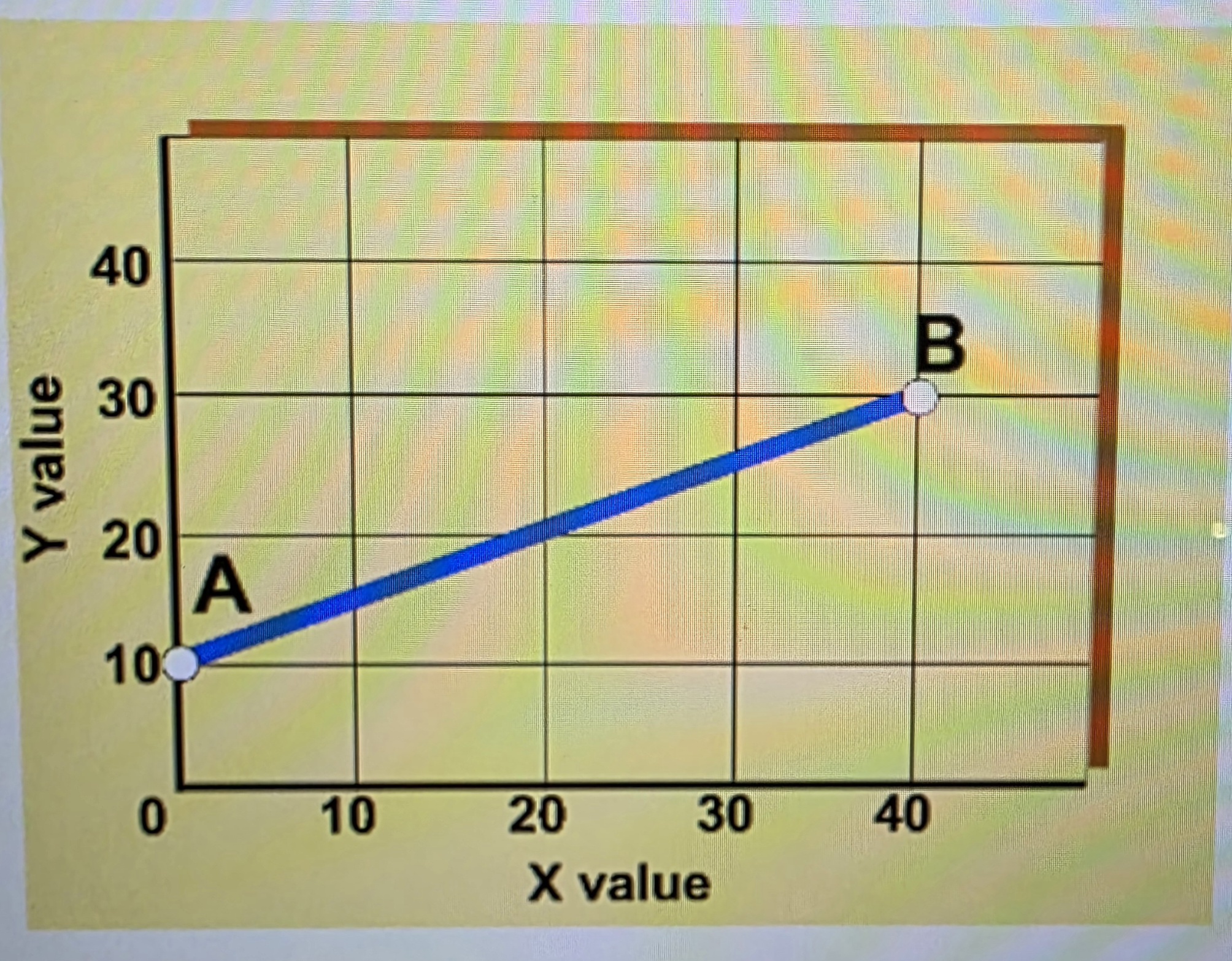 <p>The slope of straight line AB is?</p>