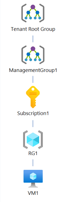 <p><span>You have an Azure subscription that contains the hierarchy shown in the following exhibit.</span><br></p><p><span>You create an Azure Policy definition named Policy1.</span><br><span>To which Azure resources can you assign Policy1 and which Azure resources can you specify as exclusions from Policy1? To answer, select the appropriate options in the answer area.</span><br></p><p><strong>You can assign Policy1 to:</strong></p><p>Subscription1 and RG1 only</p><p>ManagementGroup1 and Subscription</p><p>Tenant Root Group, ManagementGroup1, and Subscription1 only</p><p>Tenant Root Group, ManagementGroup1, Subscription1, and RG1 only</p><p>Tenant Root Group, ManagementGroup1, Subscription1, RG1, and VM1</p><p></p><p><strong>You can exclude Policy1 from:</strong></p><p>VM1 only</p><p>RG1 and VM1 only</p><p>Subscription1, RG1, and VM1 only</p><p>ManagementGroup1, Subscription1, RG1, and VM1 only</p><p>Tenant Root Group, ManagementGroup1, Subscription1, RG1, and VM1</p>