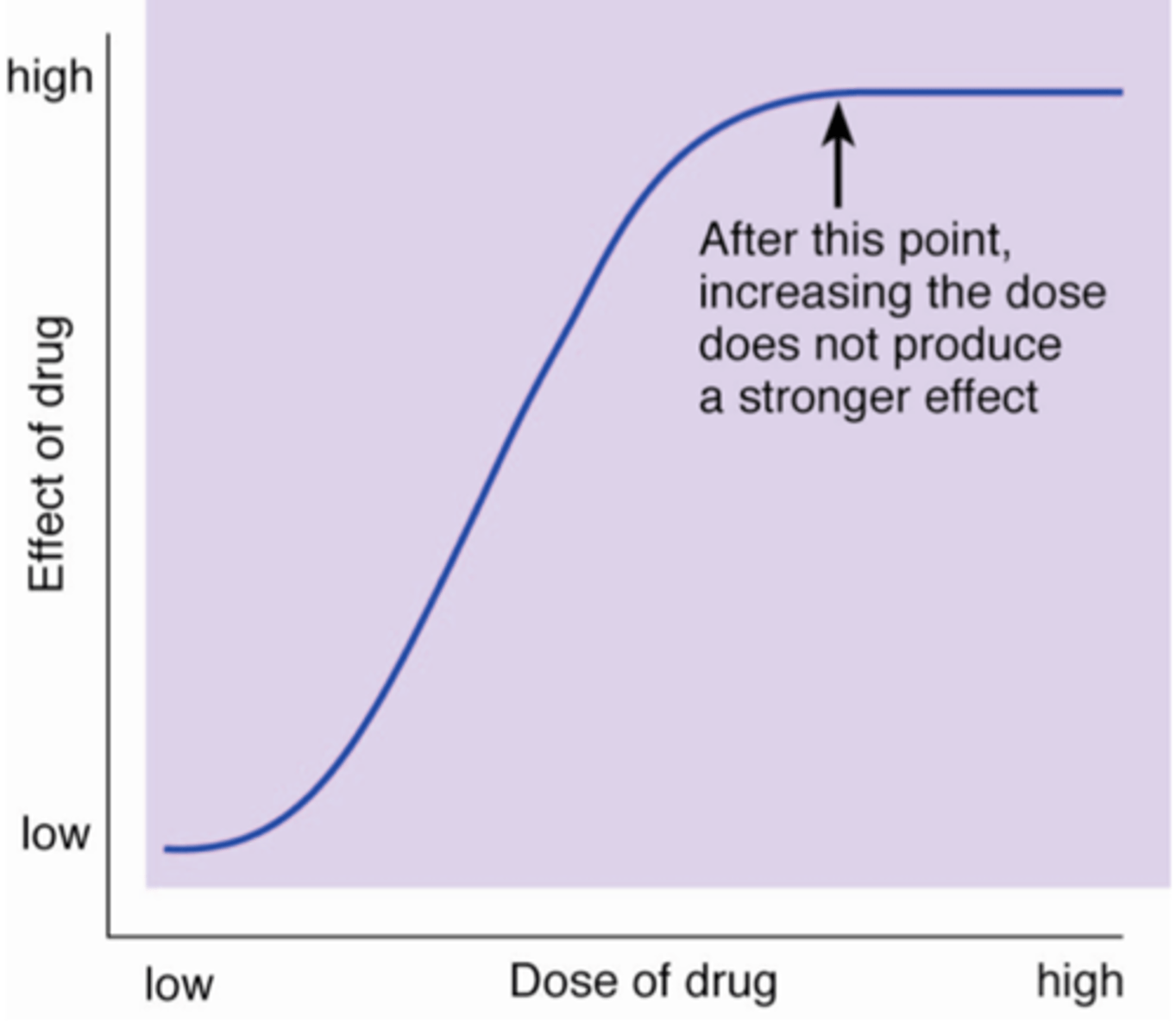 <p>Increased response to drug after repeated exposure</p><p>- in humans is reflected in craving or wanting drug</p>