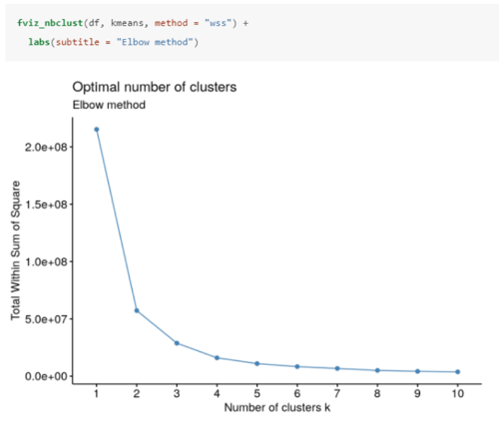 <p>The optimal number of clusters occurs at the point in which the knee "bends", i.e. when the marginal total sum of squares begins to decrease at a linear rate. <br><br>In this case, there is an obvious bend at 2 clusters, however there is some ambiguity around 3 clusters.</p>