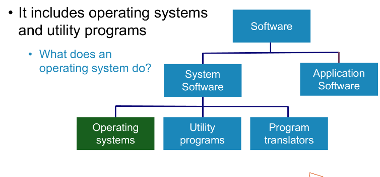 <p>System software is the software that provides a platform for other software to work</p><p>It includes operating systems and utility programs</p>